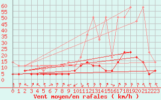 Courbe de la force du vent pour Oberstdorf