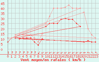 Courbe de la force du vent pour San Vicente de la Barquera