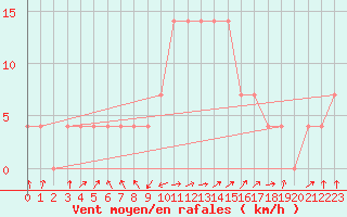 Courbe de la force du vent pour Galtuer