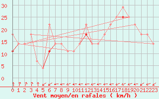 Courbe de la force du vent pour Skomvaer Fyr