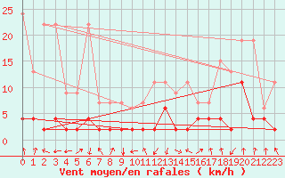 Courbe de la force du vent pour Gschenen