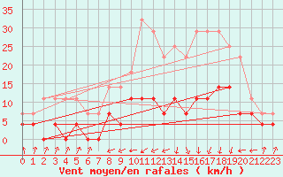 Courbe de la force du vent pour Belorado