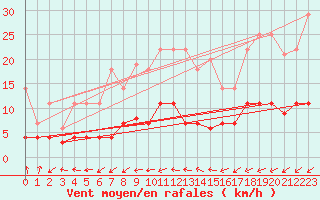 Courbe de la force du vent pour Carrion de Los Condes