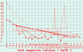 Courbe de la force du vent pour Valence (26)