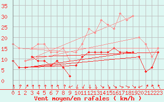 Courbe de la force du vent pour Calvi (2B)