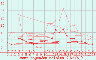 Courbe de la force du vent pour Saint Julien (39)