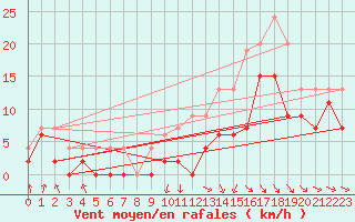 Courbe de la force du vent pour Troyes (10)