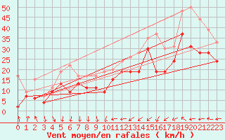 Courbe de la force du vent pour Leucate (11)