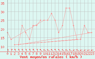 Courbe de la force du vent pour Tampere Harmala