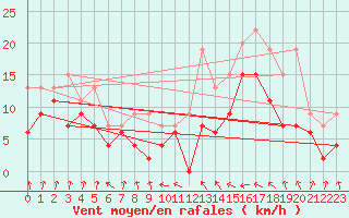 Courbe de la force du vent pour Pointe de Socoa (64)