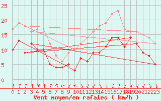 Courbe de la force du vent pour Dole-Tavaux (39)