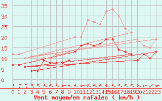 Courbe de la force du vent pour Rochefort Saint-Agnant (17)