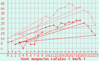 Courbe de la force du vent pour Carcassonne (11)