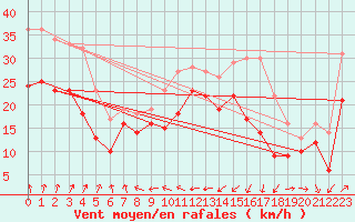 Courbe de la force du vent pour Weinbiet