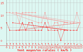 Courbe de la force du vent pour Meiningen
