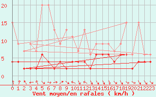 Courbe de la force du vent pour Montagnier, Bagnes