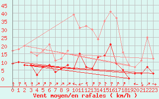 Courbe de la force du vent pour Montlimar (26)