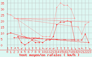 Courbe de la force du vent pour Bagnres-de-Luchon (31)