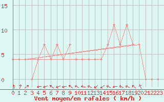 Courbe de la force du vent pour Innsbruck