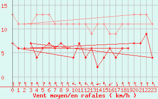 Courbe de la force du vent pour Marsens