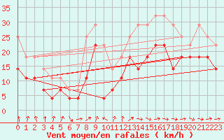 Courbe de la force du vent pour Tampere Harmala