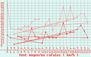 Courbe de la force du vent pour Cimetta