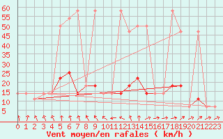 Courbe de la force du vent pour Wien-Donaufeld