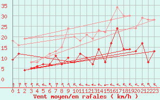 Courbe de la force du vent pour Chemnitz