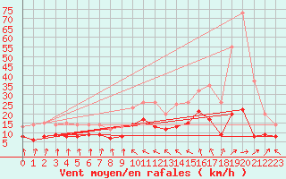 Courbe de la force du vent pour Ble / Mulhouse (68)