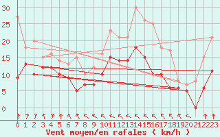 Courbe de la force du vent pour Toussus-le-Noble (78)