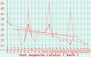 Courbe de la force du vent pour Berlevag