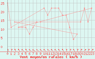 Courbe de la force du vent pour Dragsf Jard Vano