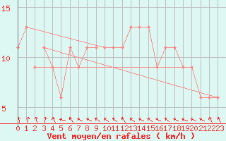 Courbe de la force du vent pour Topcliffe Royal Air Force Base