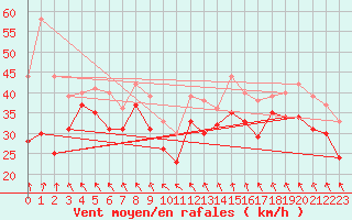 Courbe de la force du vent pour Pointe Saint-Mathieu (29)