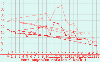 Courbe de la force du vent pour Neu Ulrichstein