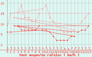 Courbe de la force du vent pour Ble / Mulhouse (68)