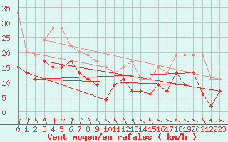 Courbe de la force du vent pour Niort (79)