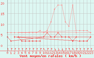 Courbe de la force du vent pour Vals