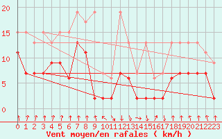 Courbe de la force du vent pour Mottec