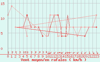 Courbe de la force du vent pour Praha Kbely