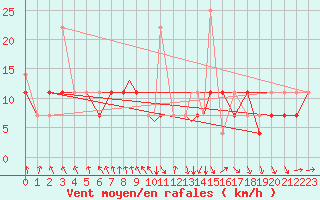 Courbe de la force du vent pour Mosjoen Kjaerstad