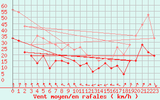 Courbe de la force du vent pour Lyon - Saint-Exupry (69)