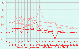 Courbe de la force du vent pour Ble / Mulhouse (68)