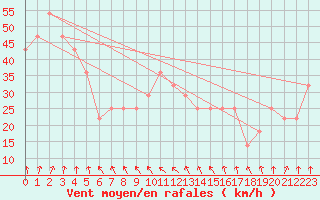 Courbe de la force du vent pour Pelkosenniemi Pyhatunturi