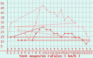 Courbe de la force du vent pour Kloevsjoehoejden