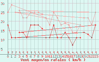 Courbe de la force du vent pour San Clemente