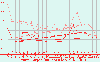 Courbe de la force du vent pour Weissfluhjoch