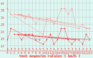 Courbe de la force du vent pour Meiningen