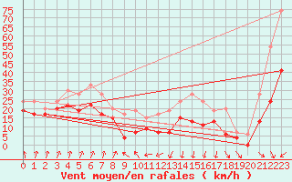 Courbe de la force du vent pour Cap Sagro (2B)