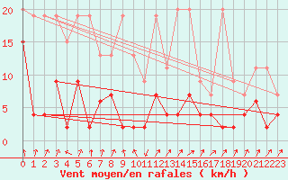 Courbe de la force du vent pour Interlaken